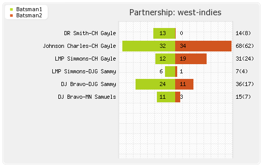 West Indies vs New Zealand 2nd T20I Partnerships Graph
