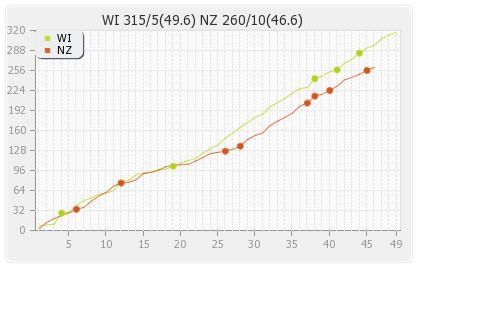 West Indies vs New Zealand 2nd ODI Runs Progression Graph