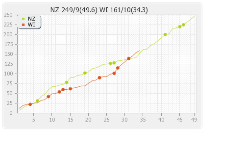 West Indies vs New Zealand 3rd ODI Runs Progression Graph