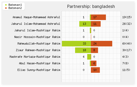Bangladesh vs South Africa 2nd Match Partnerships Graph