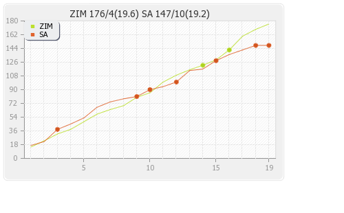 Zimbabwe vs South Africa 3rd Match Runs Progression Graph