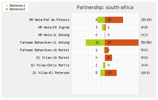 Bangladesh vs South Africa 5th Match Partnerships Graph