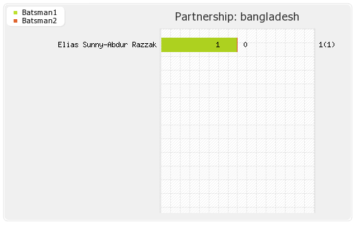 Bangladesh vs Ireland 3rd T20I Partnerships Graph