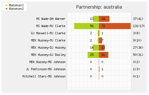 Afghanistan vs Australia Only ODI Partnerships Graph