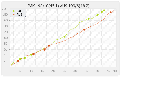 Australia vs Pakistan 1st ODI Runs Progression Graph