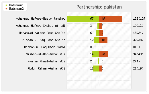 Australia vs Pakistan 3rd ODI Partnerships Graph