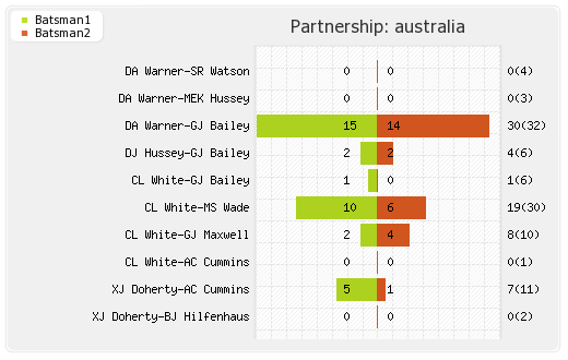 Australia vs Pakistan 1st T20I Partnerships Graph