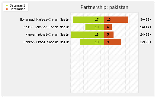 Australia vs Pakistan 1st T20I Partnerships Graph