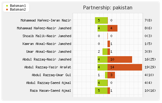 Australia vs Pakistan 3rd T20I Partnerships Graph