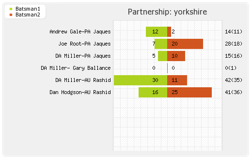 Uva Next vs Yorkshire  Qualifying Pool 2 Partnerships Graph