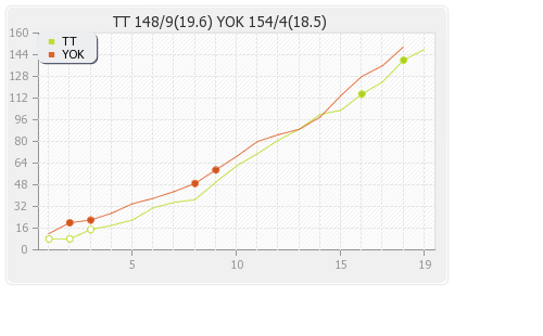 Trinidad and Tobago  vs Yorkshire  Qualifying Pool 2 Runs Progression Graph