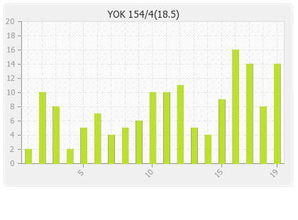 Yorkshire   Innings Runs Per Over Graph