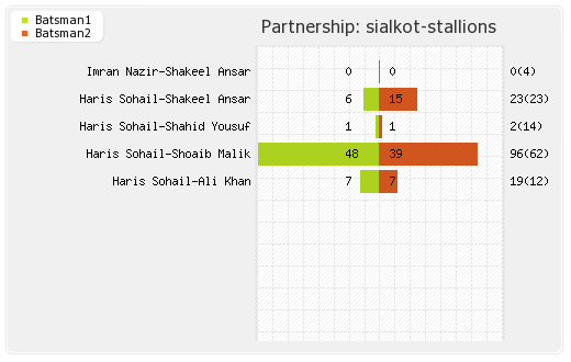 Hampshire vs Sialkot Stallions Qualifying Pool 1 Partnerships Graph
