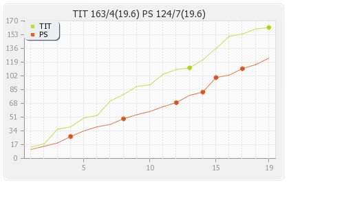 Perth Scorchers vs Titans 1st Match Runs Progression Graph