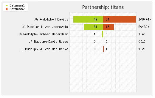 Perth Scorchers vs Titans 1st Match Partnerships Graph