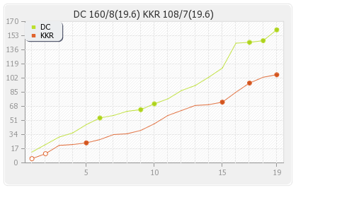 Delhi XI vs Kolkata XI 2nd Match Runs Progression Graph