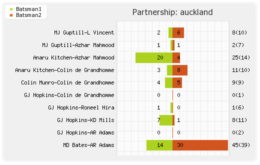 Auckland vs Titans 8th Match Partnerships Graph