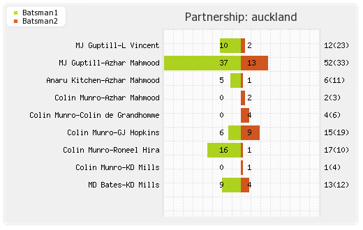 Auckland vs Perth Scorchers Group A Partnerships Graph