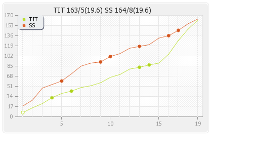 Sydney Sixers vs Titans 2nd Semi-Final Runs Progression Graph