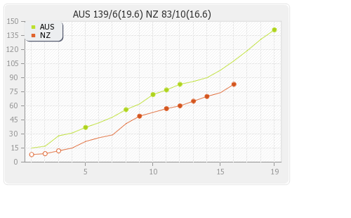 Australia vs New Zealand 4th Match Runs Progression Graph