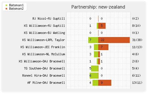 Australia vs New Zealand 4th Match Partnerships Graph