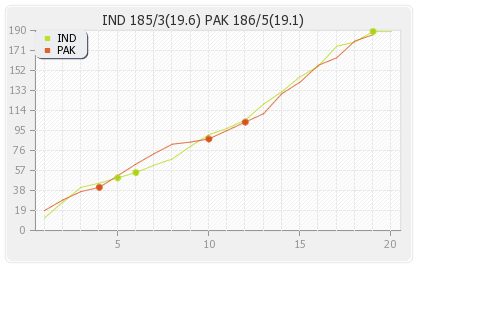 India vs Pakistan 11th Match Runs Progression Graph
