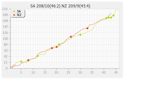 South Africa vs New Zealand 1st ODI Runs Progression Graph
