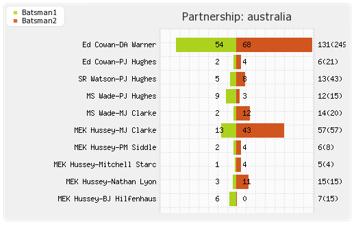 Australia vs Sri Lanka 1st Test Partnerships Graph
