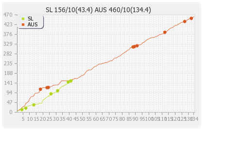 Australia vs Sri Lanka 2nd Test Runs Progression Graph