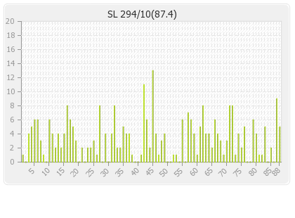 Sri Lanka 1st Innings Runs Per Over Graph