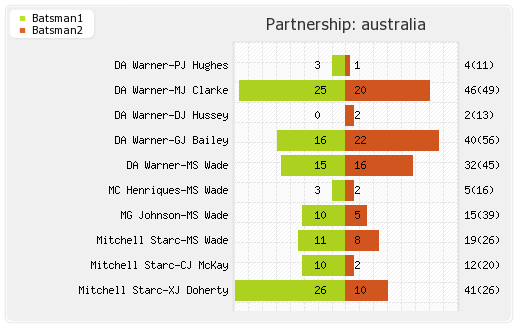 Australia vs Sri Lanka 4th ODI Partnerships Graph
