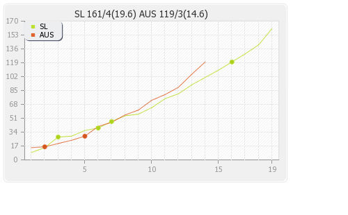 Australia vs Sri Lanka 2nd T20I Runs Progression Graph