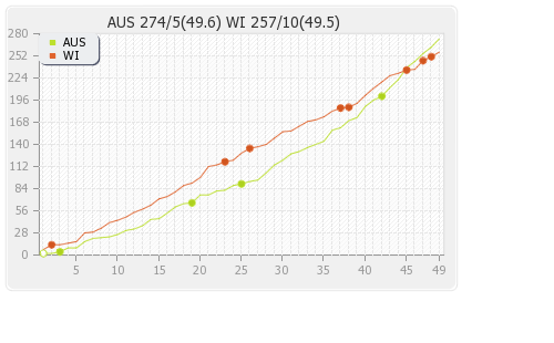 Australia vs West Indies 5th ODI Runs Progression Graph