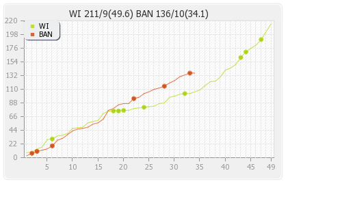 Bangladesh vs West Indies 4th ODI Runs Progression Graph