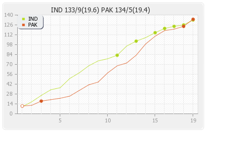 India vs Pakistan 1st T20I Runs Progression Graph