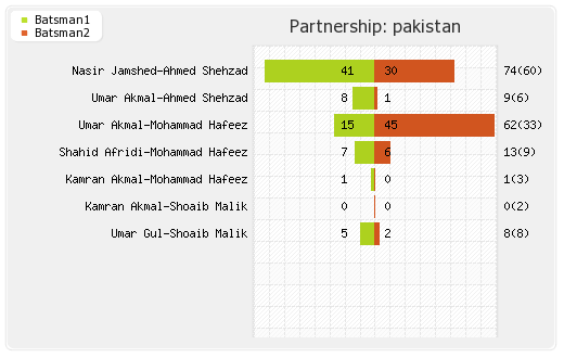 India vs Pakistan 2nd T20I Partnerships Graph