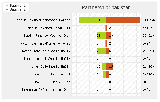 India vs Pakistan 2nd ODI Partnerships Graph