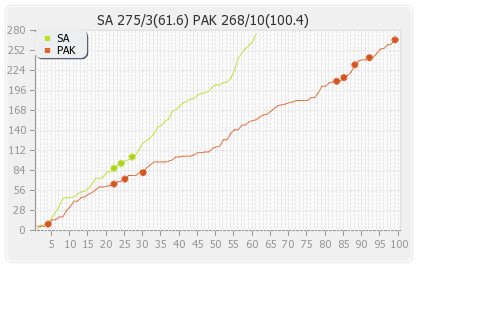 South Africa vs Pakistan 1st Test Runs Progression Graph