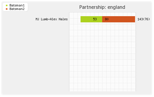 New Zealand vs England 3rd T20I Partnerships Graph
