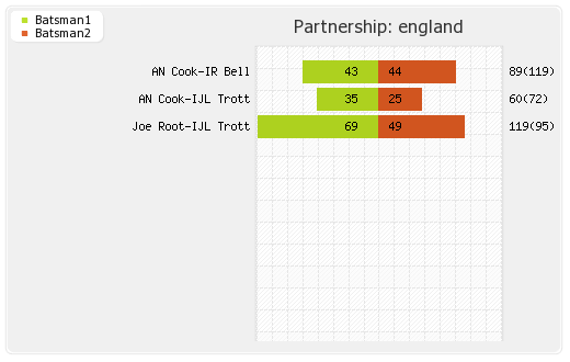 New Zealand vs England 2nd ODI Partnerships Graph