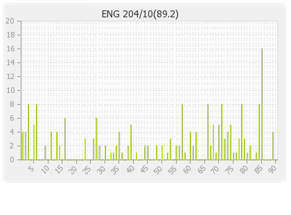 England 1st Innings Runs Per Over Graph