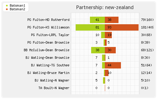 New Zealand vs England 3rd Test Partnerships Graph