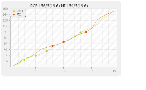 Bangalore XI vs Mumbai XI 2nd Match Runs Progression Graph