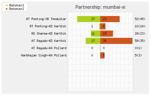 Bangalore XI vs Mumbai XI 2nd Match Partnerships Graph