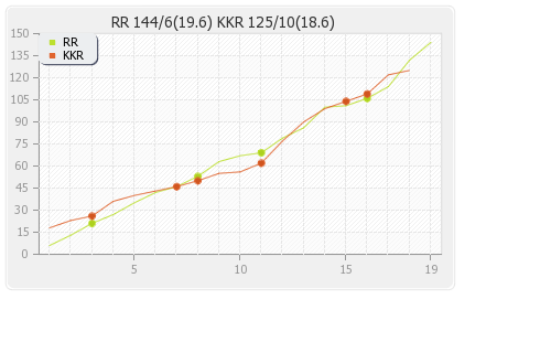 Rajasthan XI vs Kolkata XI 8th Match Runs Progression Graph