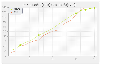 Punjab XI vs Chennai XI 11th Match Runs Progression Graph