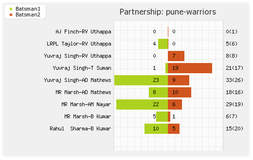 Mumbai XI vs Pune Warriors 15th Match Partnerships Graph