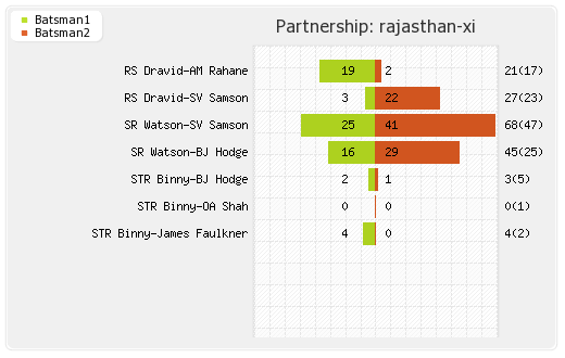 Bangalore XI vs Rajasthan XI 40th Match Partnerships Graph