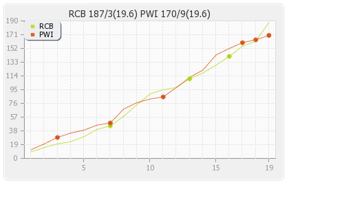 Bangalore XI vs Pune Warriors 46th Match Runs Progression Graph