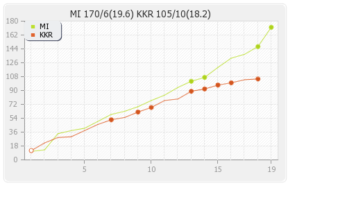 Mumbai XI vs Kolkata XI 53rd Match Runs Progression Graph